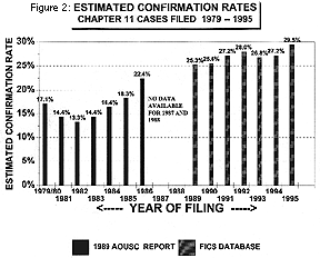 Figure 2 Estimated Confirmation Rates Chapter 11 Cases Filed 1979 - 1995.