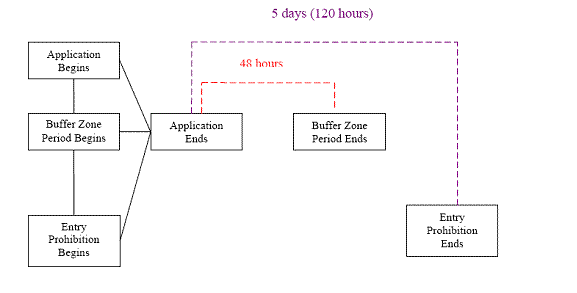 chart diagram showing Untarped Bed or Broadcast Applications (no tarp is used)