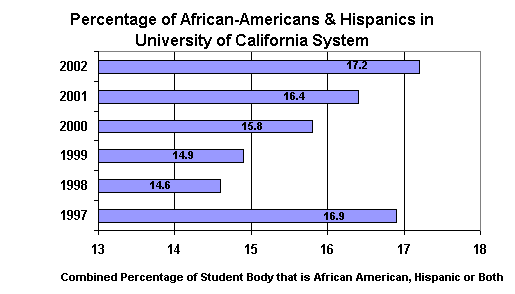 Graph: Percentage of African-Americans & Hispanics in University of California System, graphical display of data in accompanying text