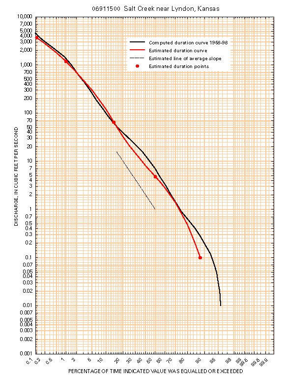 Comparison of actual and estimated 
duration curves for Salt Creek near Lyndon, KS (06911500).