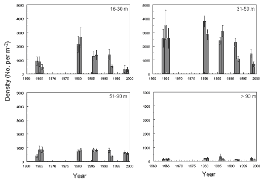 Sphaeriidae density trends in Lake Michigan