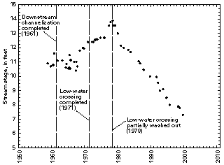 Figure 2. Graph showing change in stream stage for mean annual 
           discharge (100 cubic feet per second) at Soldier Creek gaging station near 
           Delia.