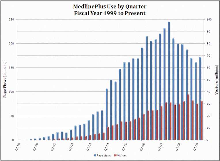 Bar graph showing MedlinePlus use by quarter