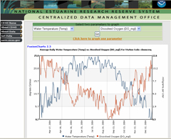 Using the online system to view real-time data, users can graph oxygen and water temperature together, clearly displaying the inverse relationship between water temperature and dissolved oxygen.  Users can choose from a variety of different parameters.