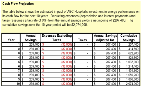 Cash Flow Projection