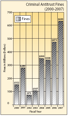 Bar chart of criminal antitrust fines, 2000-2007