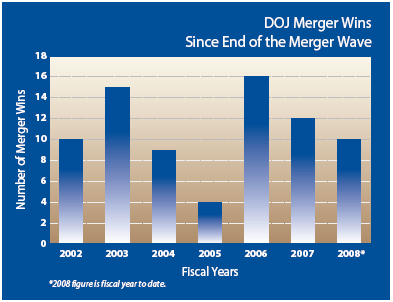 Bar chart DOJ merger wins since end of the merger wave