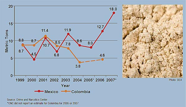 Graph showing potential heroin production for Mexico and Colombia, in metric tons, for the years 1999-2007, broken down by country and year.