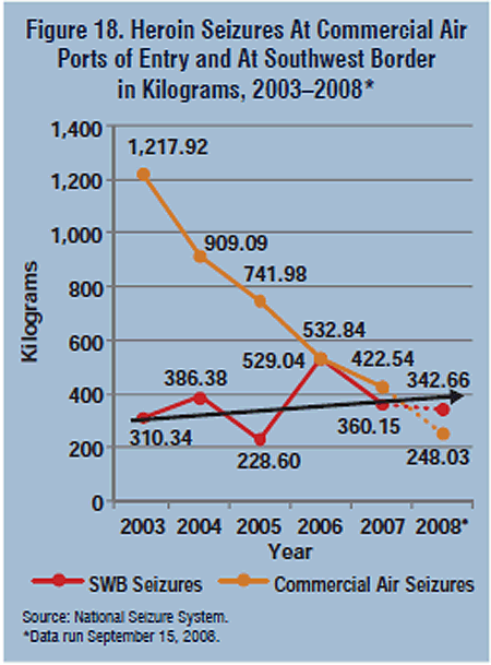 Graph showing heroin seizures at commercial air Ports of Entry and at Southwest Border, in kilograms, for the years 2003-2008, broken down by year and seizure location.