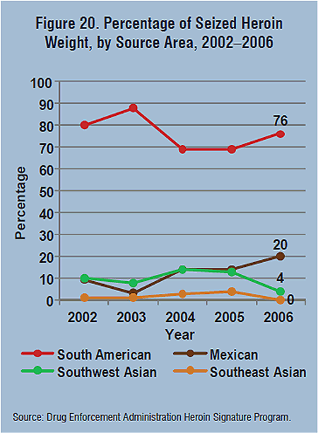 Graph showing the percentage of seized heroin weight, by source area, for the years 2002-2006.