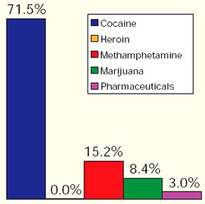 Chart showing the greatest drug threat to the Florida/Caribbean Region as reported by state and local agencies.