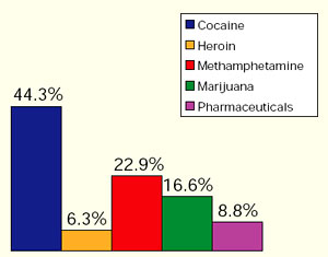 Chart showing the greatest drug threat to the Great Lakes Region as reported by state and local agencies.