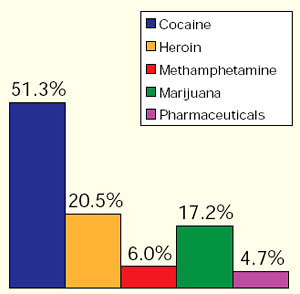 Chart showing the greatest drug threat to the Mid-Atlantic Region as reported by state and local agencies.