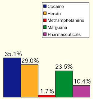 Chart showing the greatest drug threat to the New England Region as reported by state and local agencies.