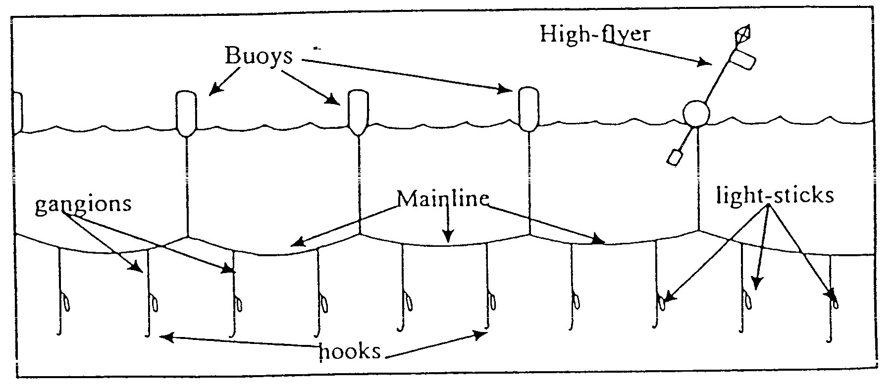 Figure 6.1 Typical U.S. pelagic longline gear.