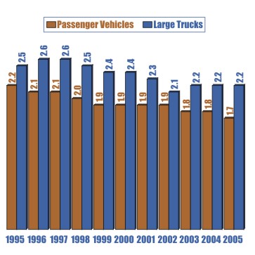 Bar Chart: Large trucks and passenger vehicles involved in fatal crashes, 1995 through 2005. 
Data for large trucks: 1995=2.5, 1996=2.6, 1997=2.6 1998=2.5, 1999=2.4, 2000=2.4, 2001=2.3, 2002=2.1, 2003=2.2, 2004=2.2, 2005=2.2. 
Data for passenger vehicles: 1995=2.2, 1996=2.1, 1997=2.1, 1998=2.0, 1999=1.9, 2000=1.9, 2001=1.9, 2002=1.9, 2003=1.8, 2004=1.8, 2005=1.7.