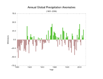 Global Precipitation Anomalies graph