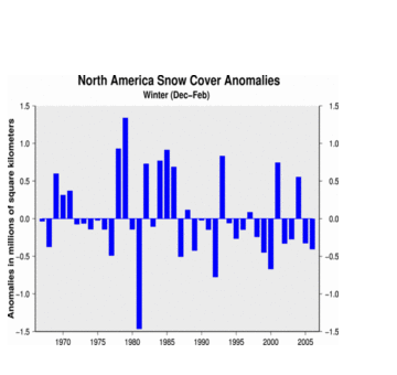 North America winter Snow Cover extent