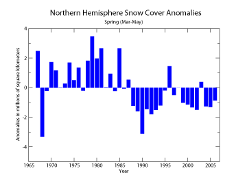 Northern Hemisphere spring Snow Cover extent