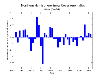Northern Hemisphere winter Snow Cover extent