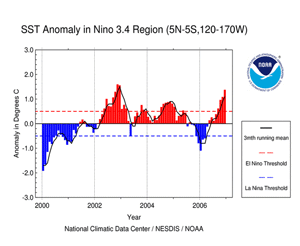 Graph of Sea Surface Temperature Anomalies in the Niño 3.4 Region