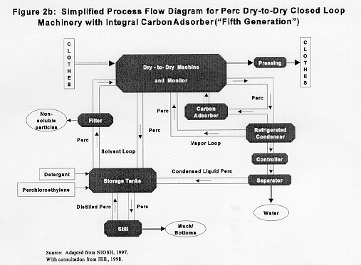 Flow Diagram for Perc Dry-to-Dry Closed Loop Machinery with Integral Carbon Adsorber