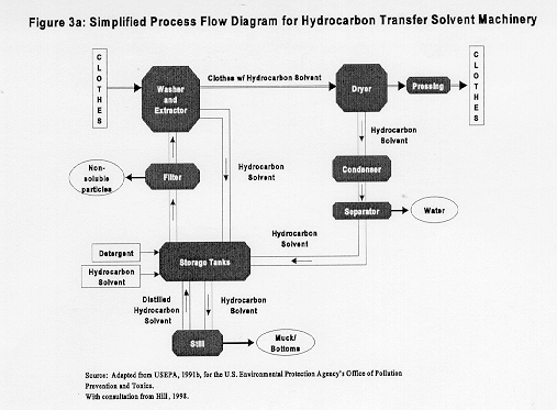 Flow Diagram for Hydrocarbon Transfer Solvent Machinery