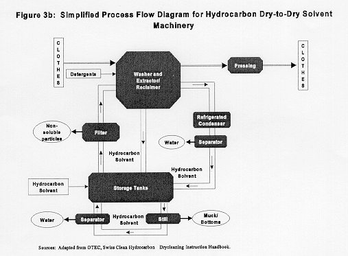 Flow Diagram for Hydrocarbon Dry-to-Dry Solvent Machinery