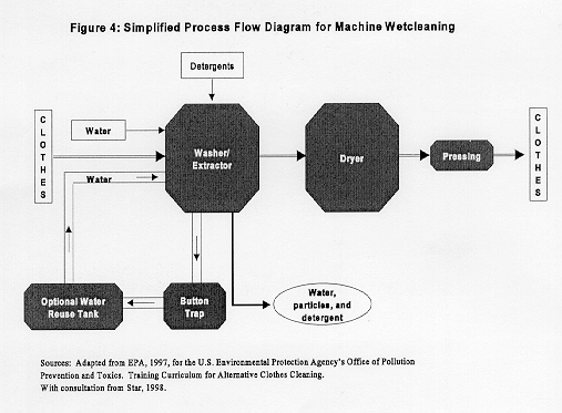 Flow Diagram for Machine Wet cleaning