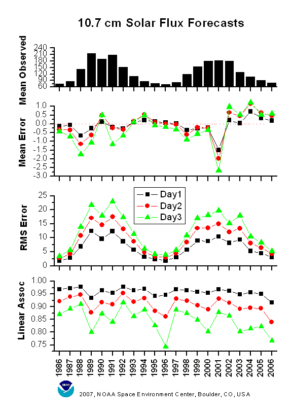 10.7 Solar Flux Stack Plot