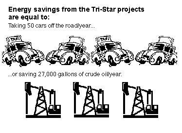 Diagram showing energy savings from Tri-Star projects