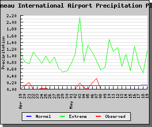 Juneau monthly precipitation plot
