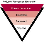 Pollution Prevention Heirarchy