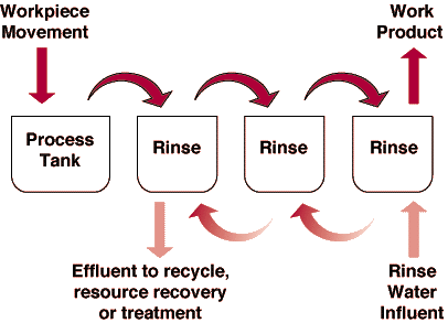 Workflow process showing increased rinsing efficiency