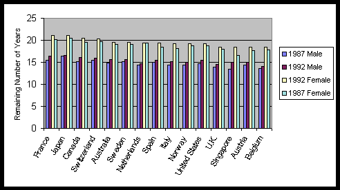 Figure 5. Life Expectancy at Age 65 by Sex for Selected Countries, 1987 and 1992