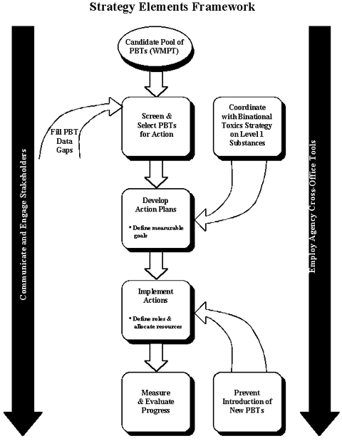 Graphic illustrating the framework for elements of the Strategy, as described above.