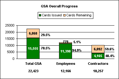Bar graph titled GSA Overall Progress.  Bar graph for March 31, 2009 shows the Cards Issued and the Cards Remaining.  There are three bar categories measuring completion within Total GSA at 22,423, Employees at 12,166, and Contractors at 10,257.  Bar one, the Total GSA at 22,423 bar reads 15,555 or 70.5% cards issued and 6,868 or 29.5% cards remaining. Bar two, the Employees at 12,166 bar reads 11,390 or 94.9% cards issued and 776 or 5.1% cards remaining.  Bar three, the Contractors at 10,257 bar reads 4,165 or 40.4% cards issued and 6,092 or 59.6% cards remaining.  Further description is listed in the text below