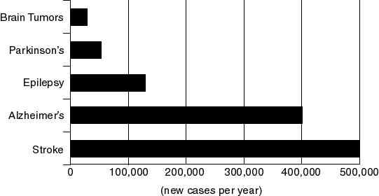 New Cases Per Year. Brain Tumors less than 50 thousand. Parkinson's 50 thousand. Epilepsy more than 100,000. Alzheimer's 400,000. Stroke 500,000