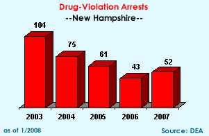 Drug-violation Arrests: 2003=104, 2004=75, 2005=61, 2006=43, 2007=52