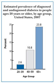 Drawing of a bar graph showing estimated total prevalence of diagnosed and undiagnosed diabetes in people ages 20 years and older, by age group, in the United States in 2007. The prevalence of diabetes in people ages 20 to 39 is about 2.6 percent. The prevalence of diabetes in people ages 40 to 59 is about 10.8 percent. The prevalence of diabetes in people ages 60 and older is about 23.8 percent. The source is the 2003 to 2006 National Health and Nutrition Examination Survey estimates of total prevalence including both diagnosed and undiagnosed diabetes, which were projected to 2007. 