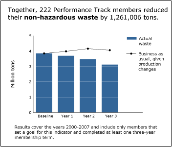 Graph for non-hazardous waste