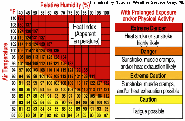 Graphic depicting heat indices