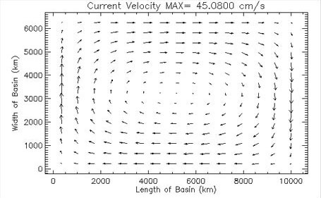 basin model output depicting current swirling in a clockwise direction with maximum velocity at 45 centimeters per second