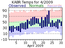 KABR Monthly temperature chart for April 2009