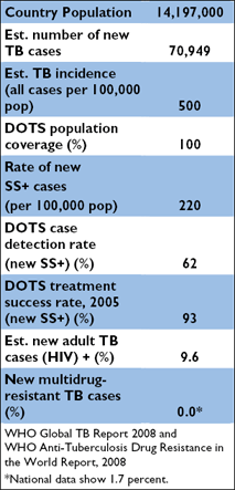 Chart with the following information: Country Population: 14,197,000; Global rank out of 22 high-burden countries: 21; Estimated number of new TB cases: 70,949; Estimated TB incidence (all cases per 100,000 pop): 500; DOTS population coverage (%): 100; Rate of new sputum smear-positive (SS+) cases (per 100,000 pop): 220; DOTS case detection rate (new SS+)(%): 62; DOTS treatment success rate in 2005 (new SS+)(%): 93; Estimated adult TB cases HIV+ (%): 9.6; New multidrug-resistant TB cases (%): 0.0. WHO Global TB Report 2008 and WHO Anti-Tuberculosis Drug Resistance in the World Report, 2008 *National data show 1.7 percent.