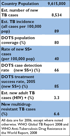 Chart with the following information: Country Population: 9,615,000, Estimated number of new TB cases: 8,534, Estimated TB incidence (all cases per 100,000 pop): 89, DOTS population coverage (%): 80, Rate of new sputum smear-positive (SS+) cases (per 100,000 pop): 40,  DOTS case detection rate (new SS+,%): 66, DOTS treatment success rate in 2005 (new SS+,%): 85, Estimated adult TB cases HIV+ (%): 3.3, New multidrug-resistant TB cases (%): 6.6. All data for 2006, except where noted otherwise. WHO Global TB Report 2008 and WHO Anti-Tuberculosis Drug Resistance in the World Report, 2008.