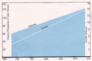 Figure 4 Accumulated TRU Waste