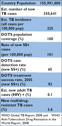Chart with the following information: Country Population: 155,991,000; Global rank out of 22 high-burden countries: 6; Estimated number of new TB cases: 350,641; Estimated TB incidence (all cases per 100,000 pop): 225; DOTS population coverage (%): 100; Rate of new sputum smear-positive (SS+) cases (per 100,000 pop): 101; DOTS case detection rate (new SS+)(%): 65; DOTS treatment success rate in 2005 (new SS+)(%): 92; Estimated adult TB cases HIV+ (%): 0.1; New multidrug-resistant TB cases (%): 3.6. WHO Global TB Report 2008 and WHO Anti-Tuberculosis Drug Resistance in the World Report, 2008.