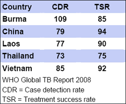 Chart with the following information: Country CDR TSR: Burma: CDR: 109, TSR: 85; China: CDR: 79, TSR: 94; Laos: CDR: 77, TSR 90; Thailand: CDR: 73, TSR: 75; Vietnam: CDR: 85, TSR: 92: WHO Global TB Report 2008. CDR = Case detection rate. TSR = Treatment success rate.