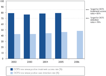 Chart measuring the DOTS detection rate and DOTS treatment success rate by year. Target for DOTS treatment success rate = 85%. Target for DOTS detection rate = 70%. 2002: Detection 42% Treatment 79%, 2003: Detection 42% Treatment 77%, 2004: Detection 43% Treatment 79%, 2005: Detection 47% Treatment 79%, 2006: Detection 49%. Note: DOTS treatment success rate for 2006 will be reported in the 2009 global report. Source: Global Tuberculosis Control: Surveillance, planning, financing:WHO Report 2008.